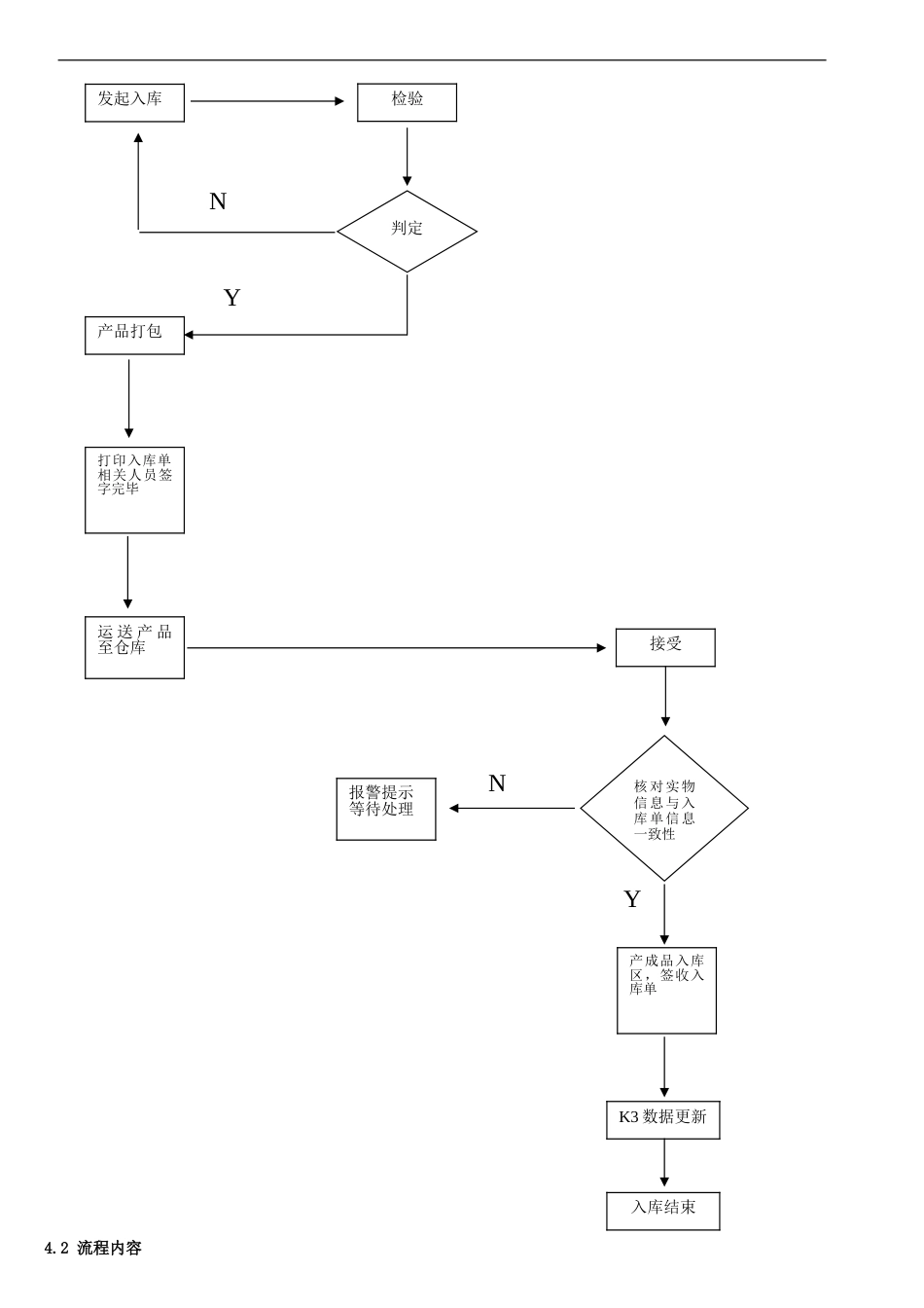 成品储存管理程序_第2页