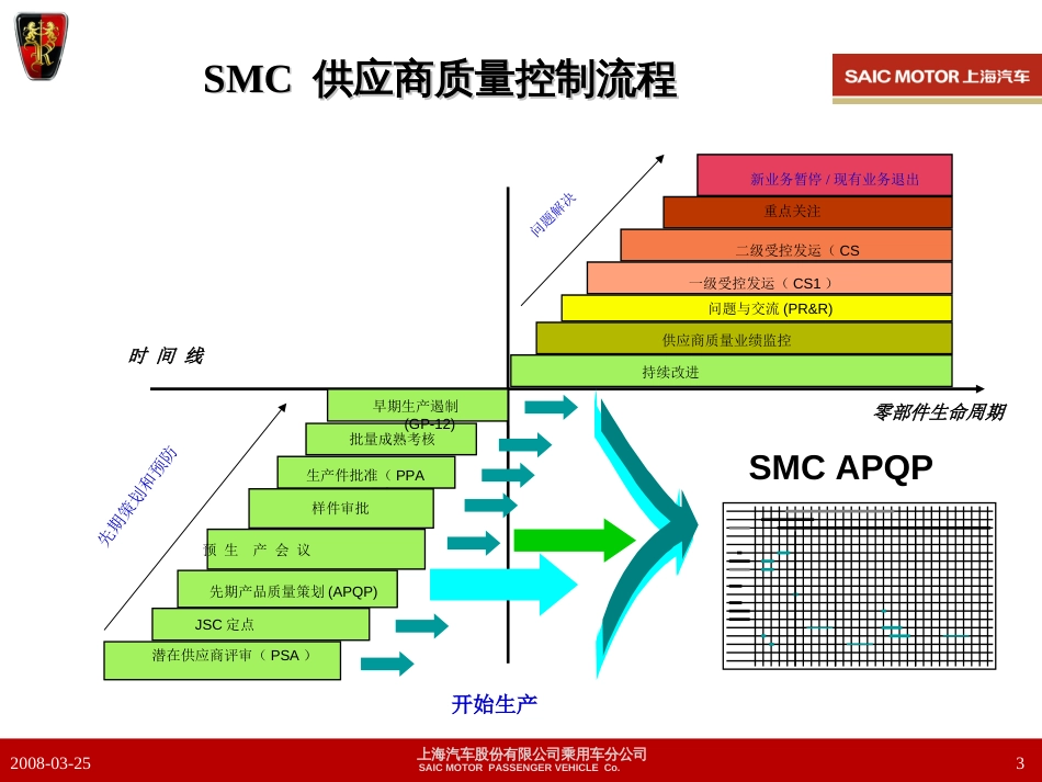 SQE供应商先期质量工作流程培训[共11页]_第3页