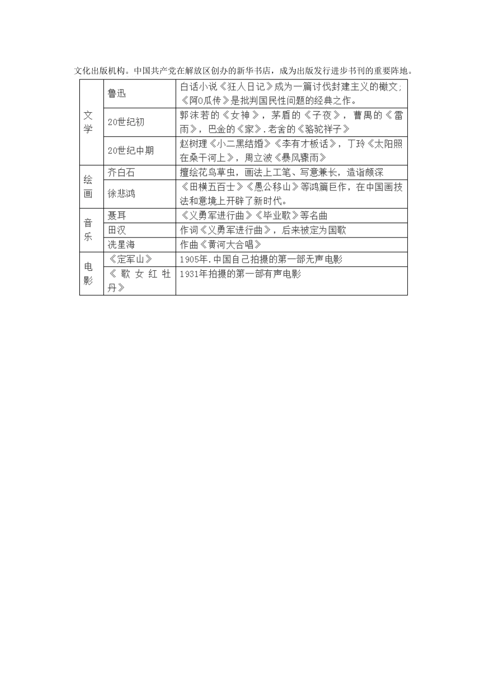 部编历史八年级上册第八单元知识点_第2页