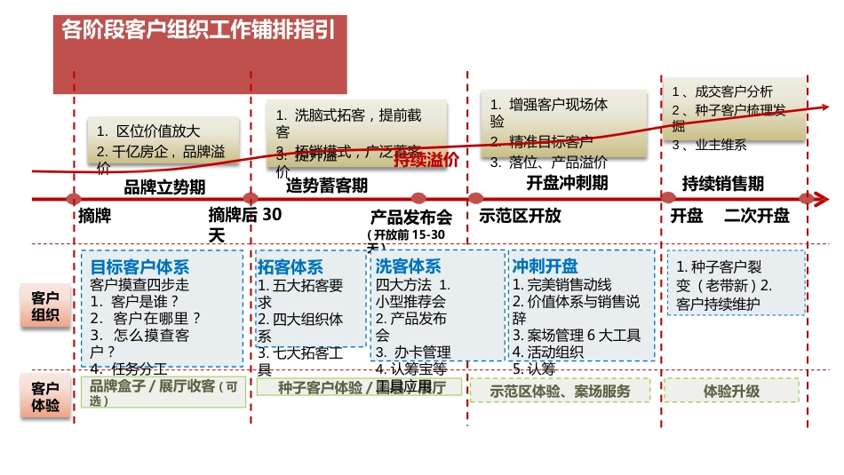 碧桂园拓客工作指引[共42页]_第3页