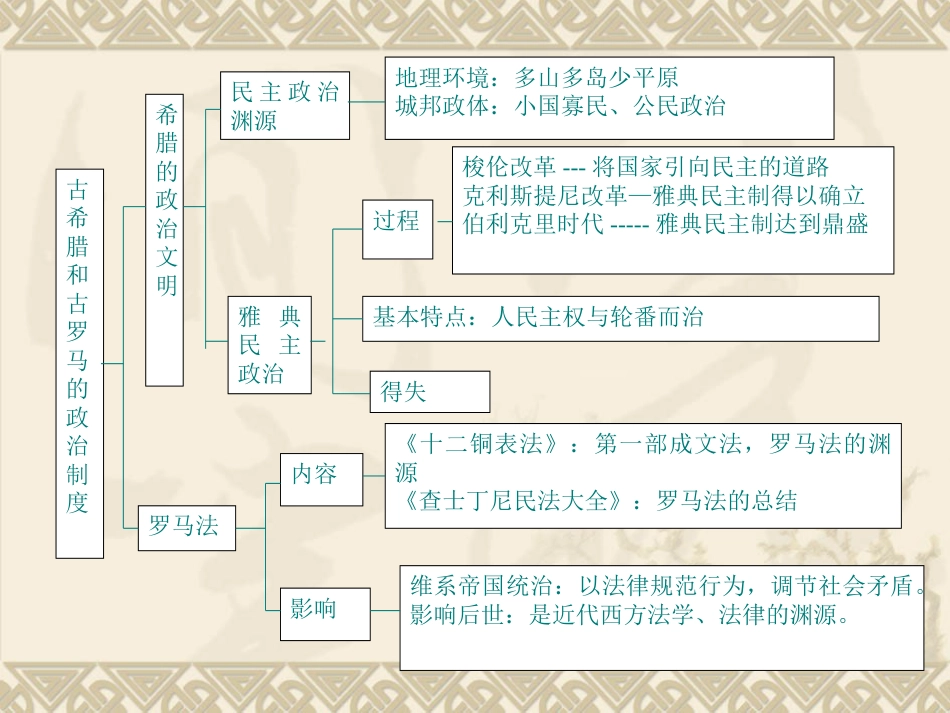 高三历史总复习古希腊和古罗马的政治制度[共36页]_第2页