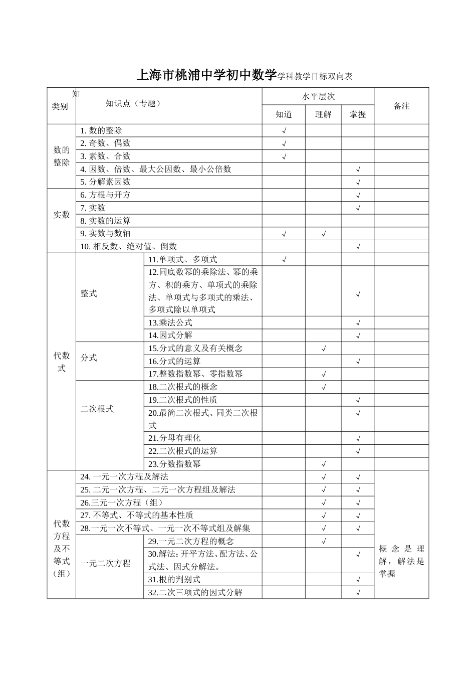 初中数学学科教学目标双向表_第1页