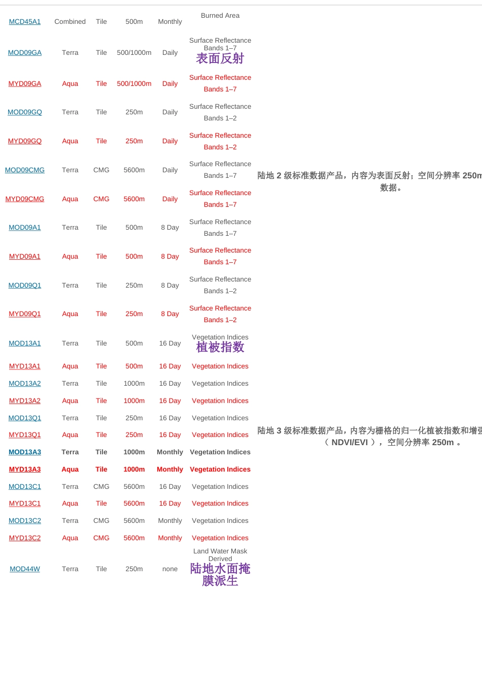 MODIS数据说明经典_第1页