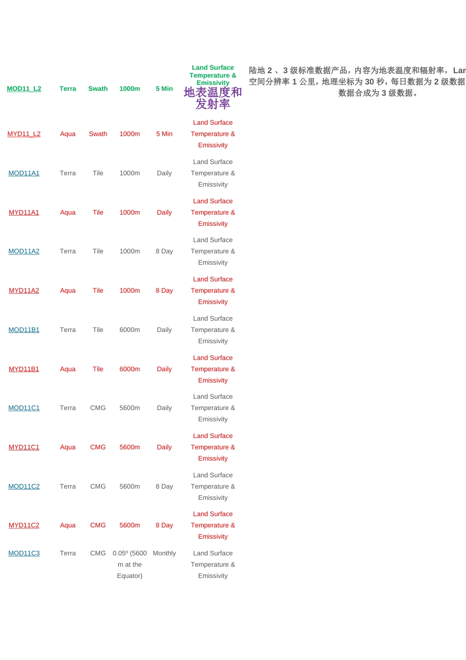 MODIS数据说明经典_第2页