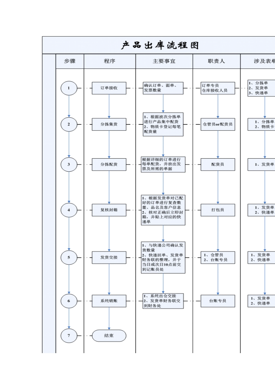 仓库出库作业流程图_第1页