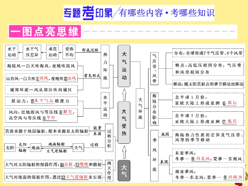 2020高考地理复习微专题三大气运动课件_第2页