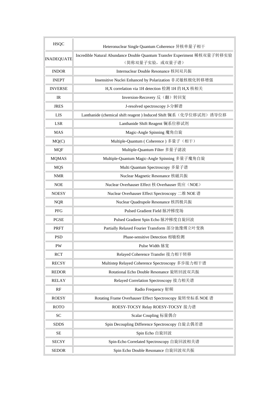 NMR中常用的英文缩写和中文名称[共3页]_第2页