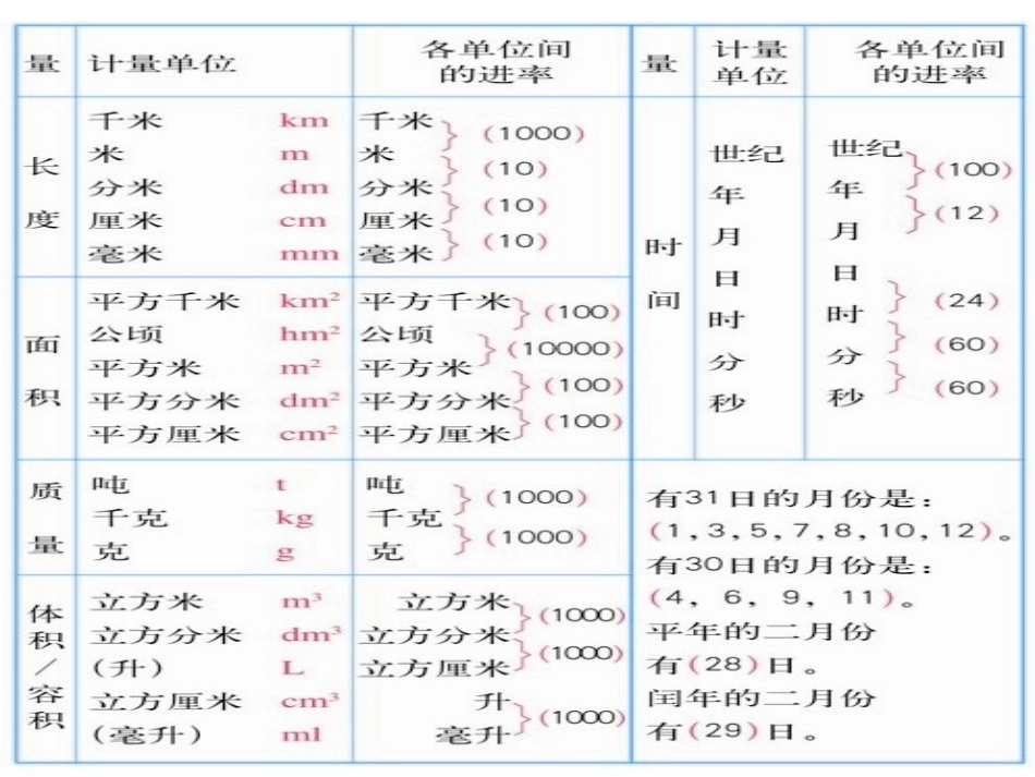 常见的量总复习精选_第2页