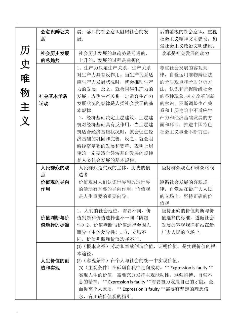 高中政治哲学与生活主观题答题模板归纳与突破[共11页]_第3页