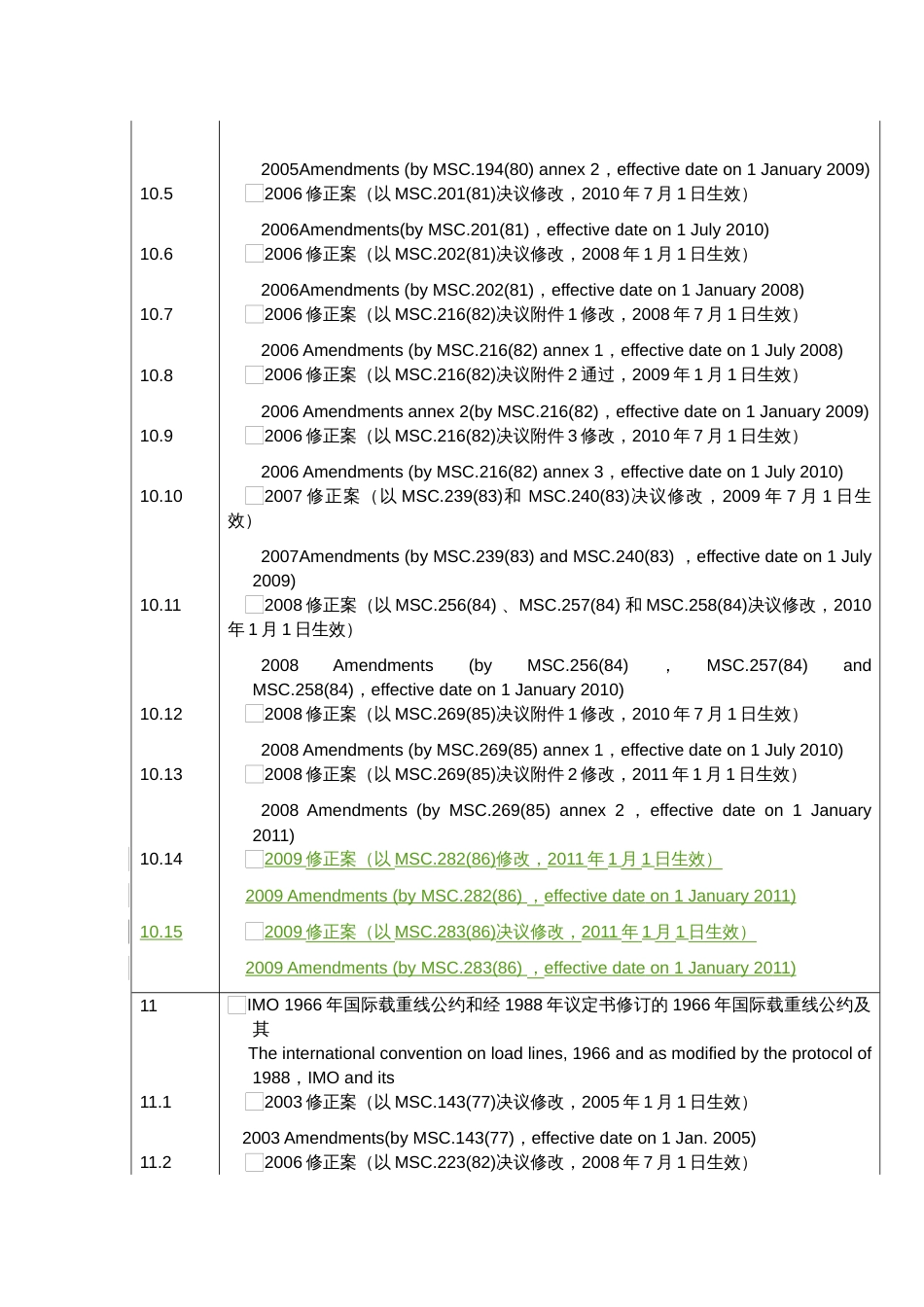 list of current rules7.1船舶设计建造标准一览表[共8页]_第3页