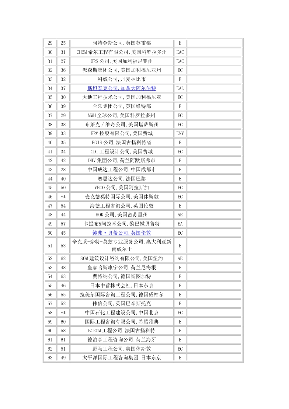 全球最大200家设计公司排名_第2页