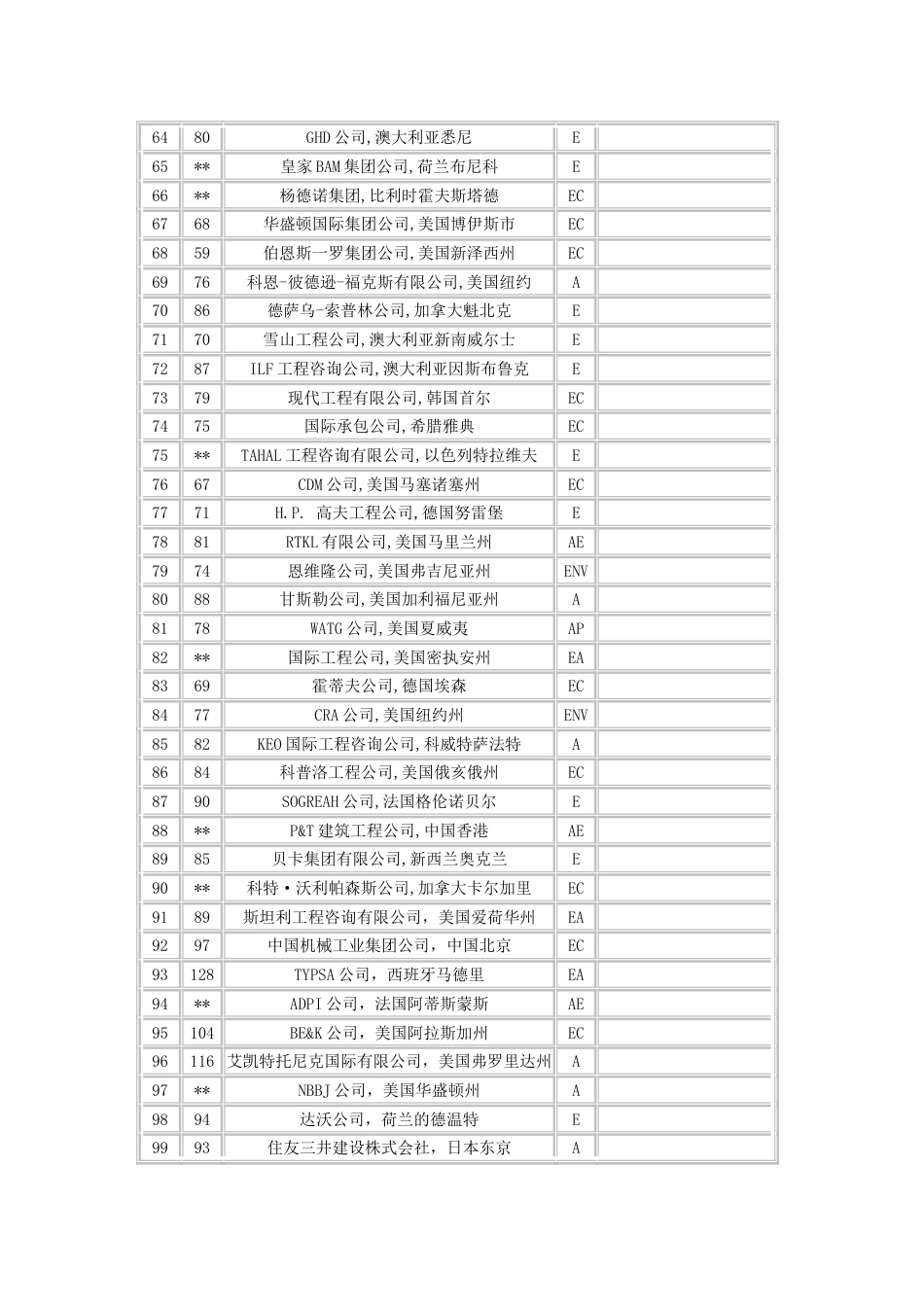 全球最大200家设计公司排名_第3页