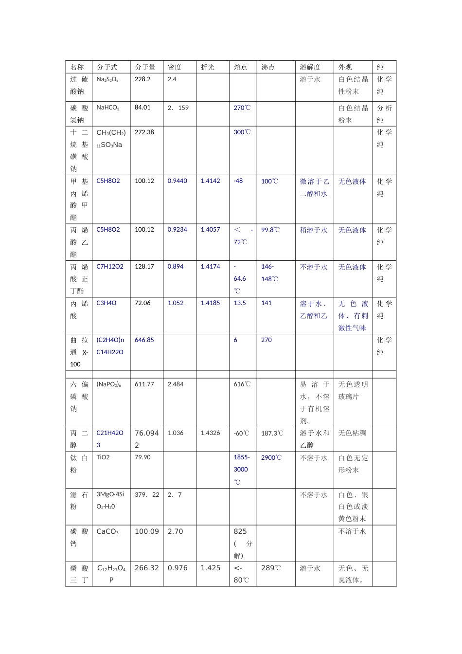 丙烯酸酯建筑涂料原料参数[共3页]_第1页