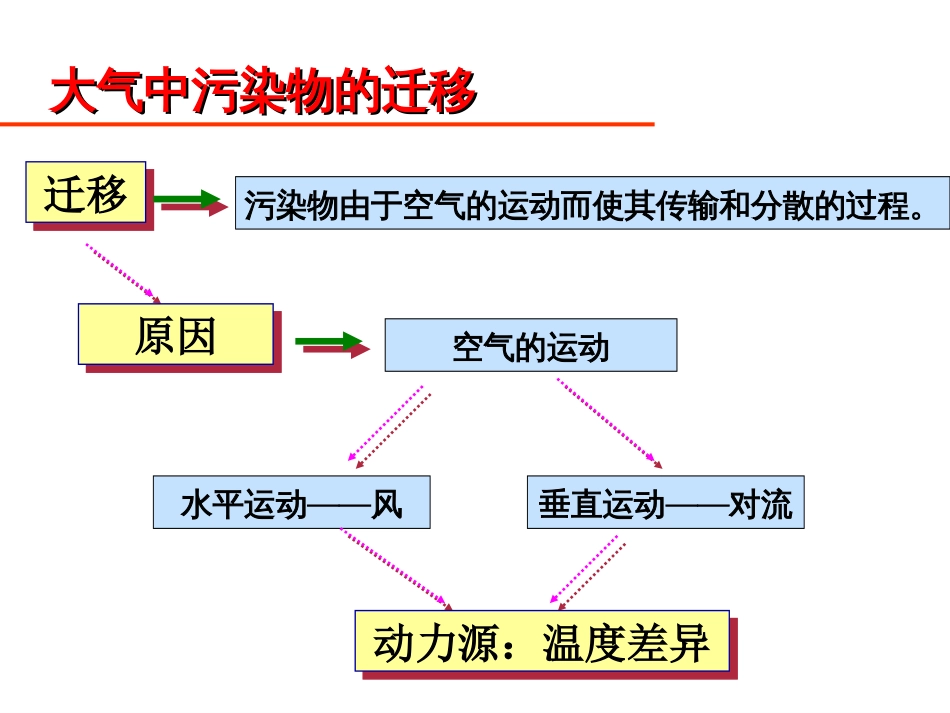 大气污染物的迁移[共27页]_第3页