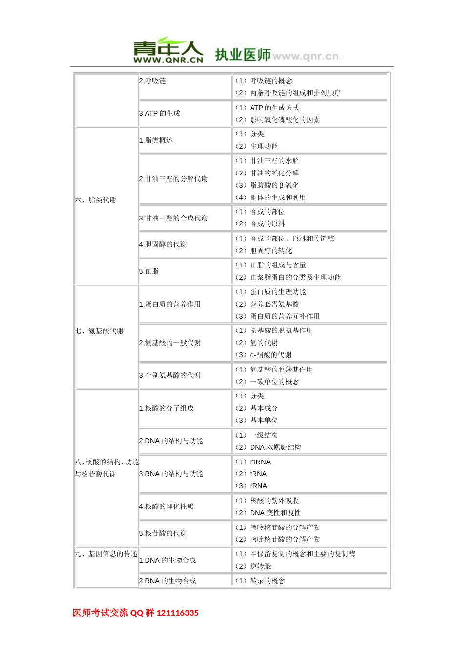 临床助理医师《基础综合》考试大纲[共15页]_第2页