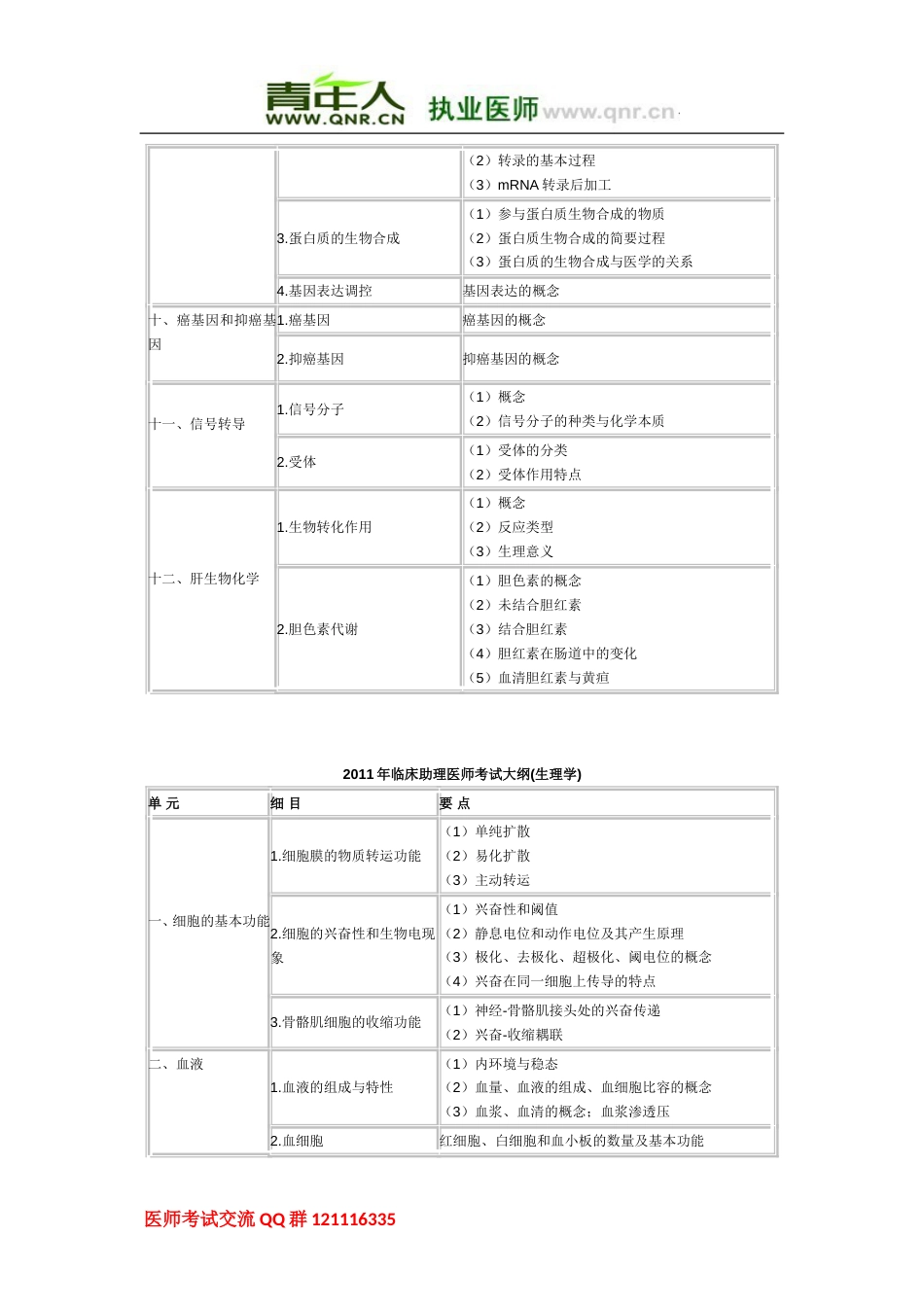 临床助理医师《基础综合》考试大纲[共15页]_第3页