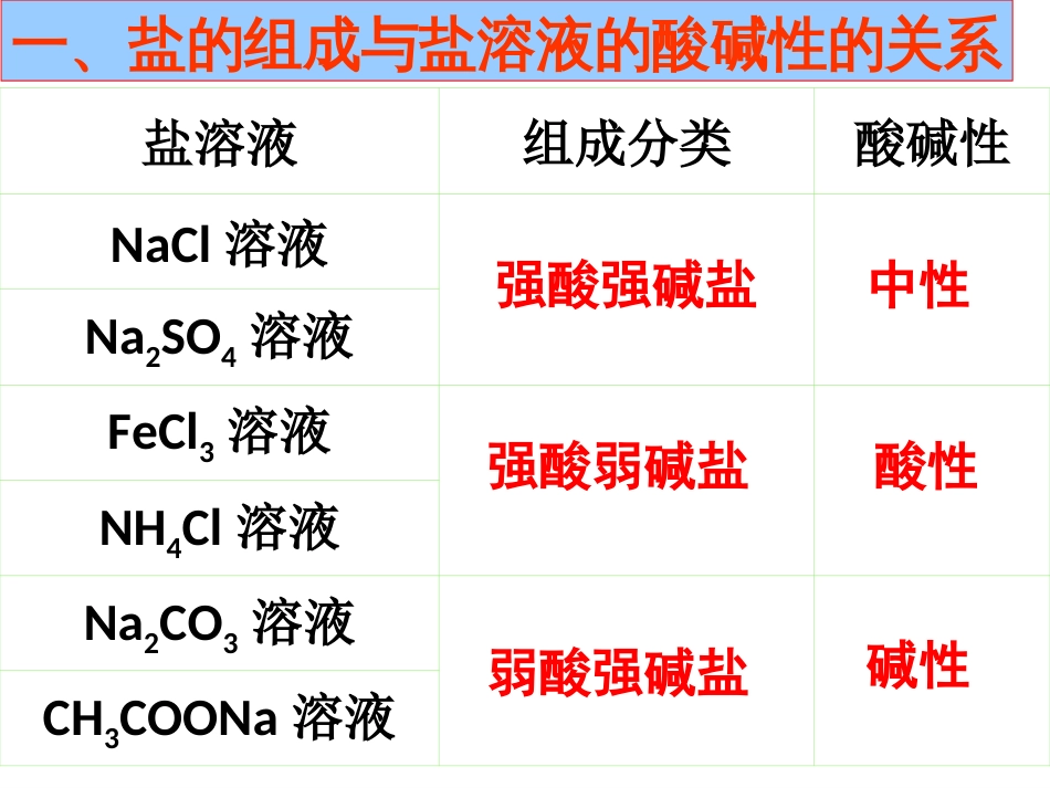 盐类的水解及其应用详解_第3页