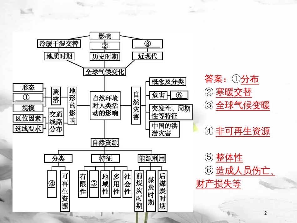 高中地理 第四章 自然环境对人类活动的影响整合课件 湘教版必修1_第2页