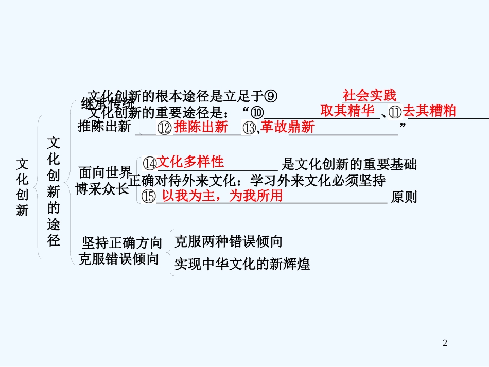 高考政治一轮复习 文化创新课件课件 新人教版_第2页