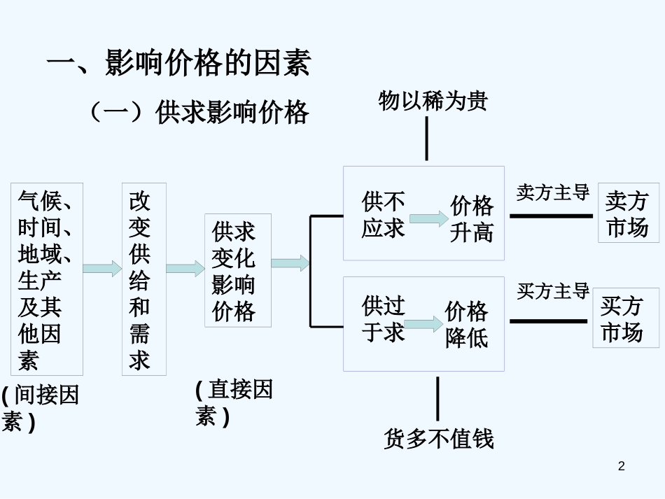 高中政治 第二课 多变的价格课件 新人教版必修1_第2页