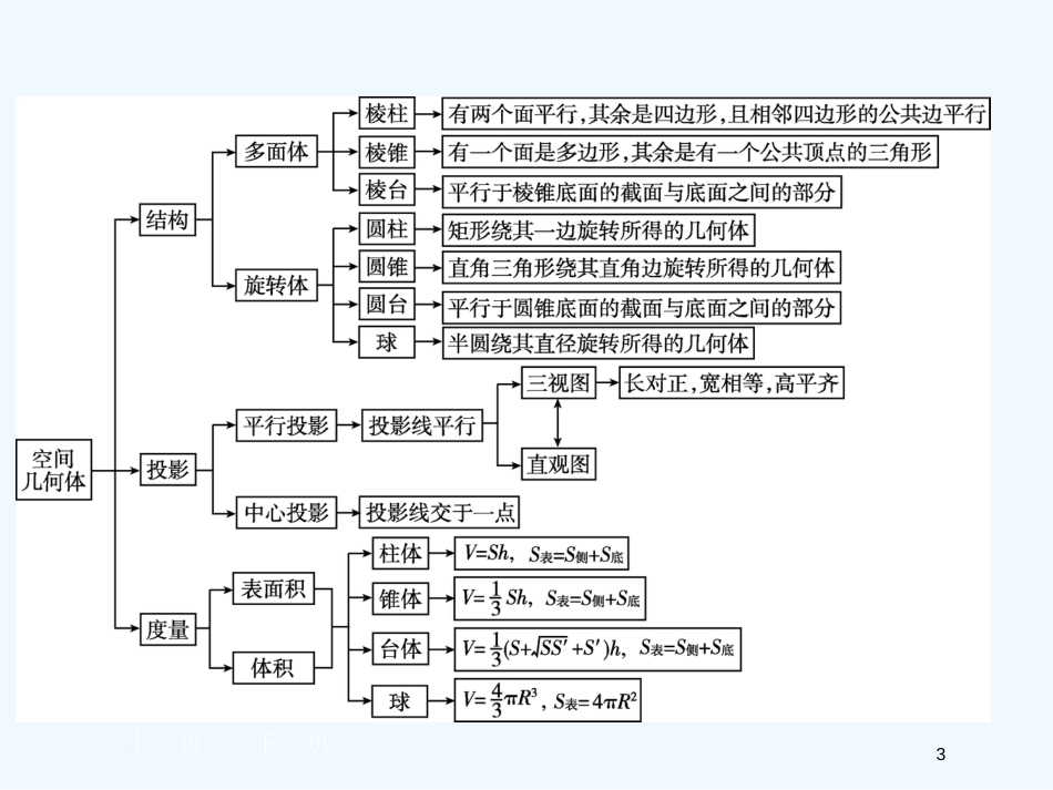 黑龙江省大庆外国语学校高中数学 第一章《空间几何体》总结课件 新人教A版必修2_第3页