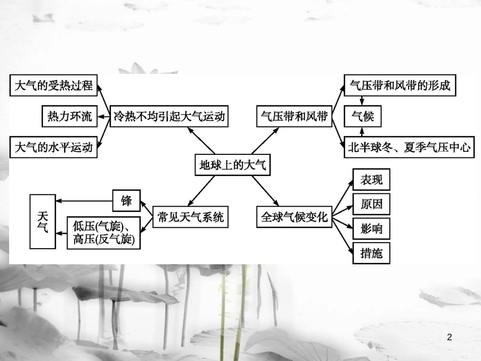 高中地理 第二章 地球上的大气课件 新人教版必修1_第2页