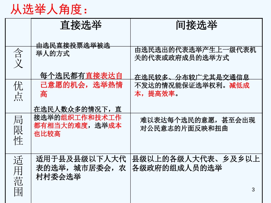 高中政治 第一单元第2课：《民主选举：投出理性一票》课件 新人教版必修2_第3页