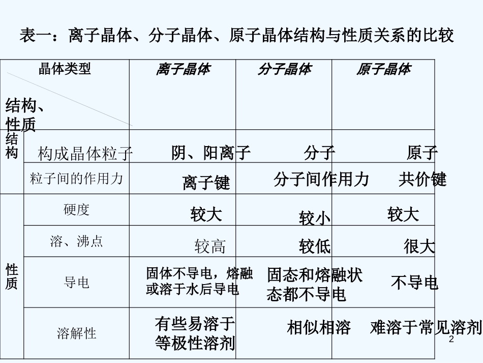 高中化学：1.2《金属晶体》课件（旧人教版选修）_第2页