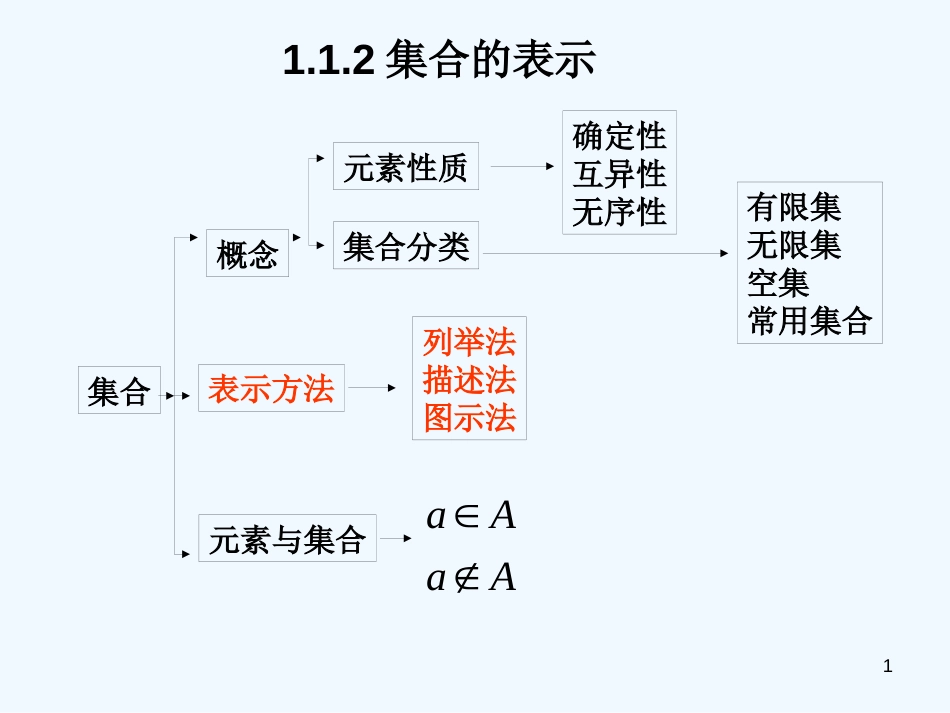 高中数学：1.1.2集合的表示课件新人教版必修1_第1页