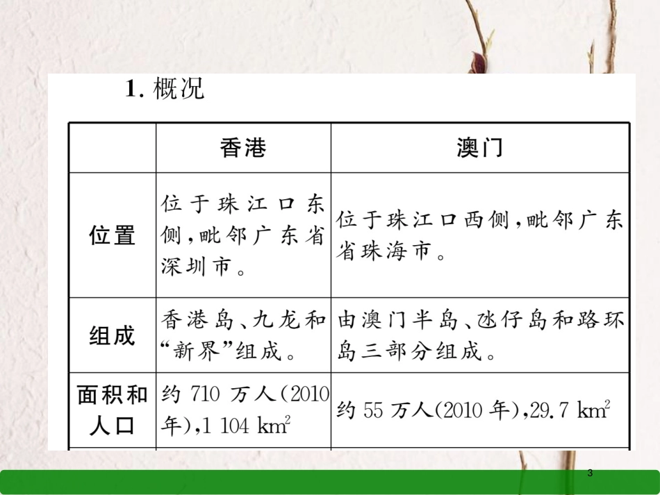 湖北省襄阳市中考地理 第23讲 香港和澳门 台湾复习课件2_第3页