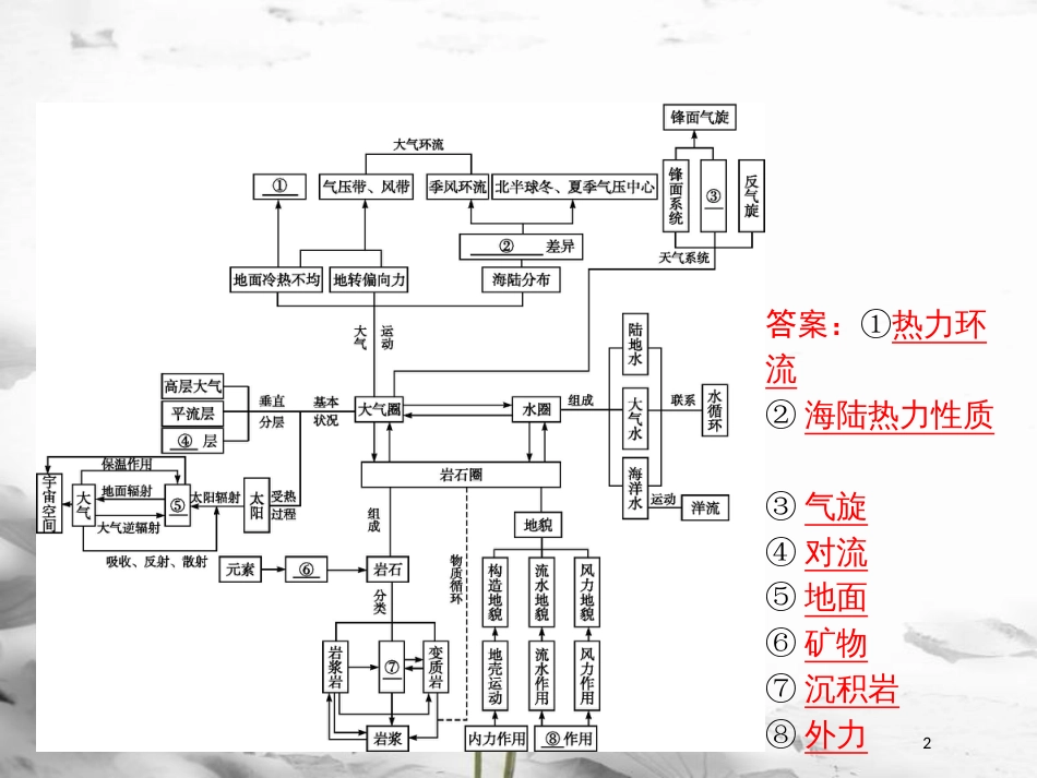 高中地理 第二章 自然环境中的物质运动和能量交换整合2课件 湘教版必修1_第2页