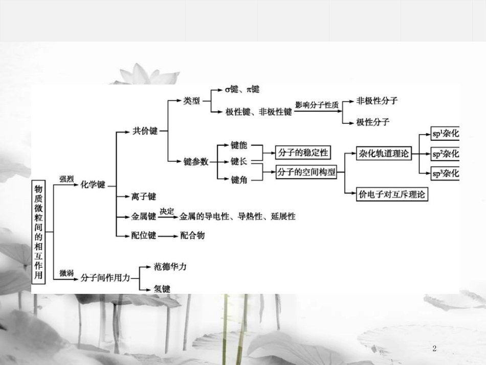 高中化学 第2章 化学键与分子间作用力整合课件 鲁科版选修3_第2页