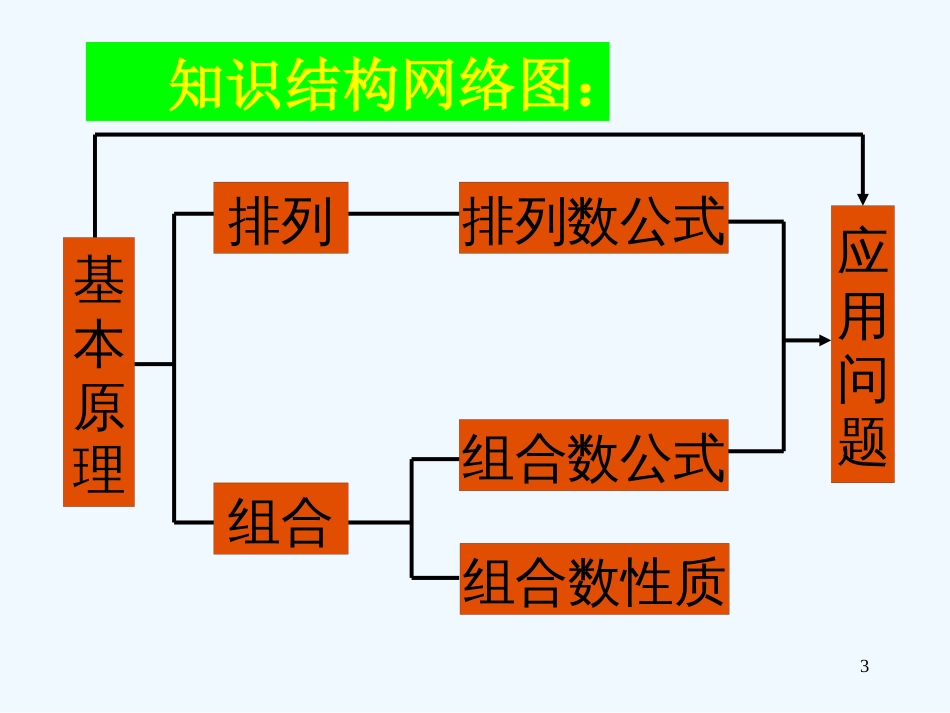 高考数学 解排列组合问题的常用方法课件 大纲人教版_第3页