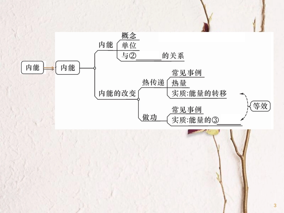 （安徽专版）九年级物理全册第13章内能重难点、易错点突破方法技巧课件（新版）新人教版_第3页
