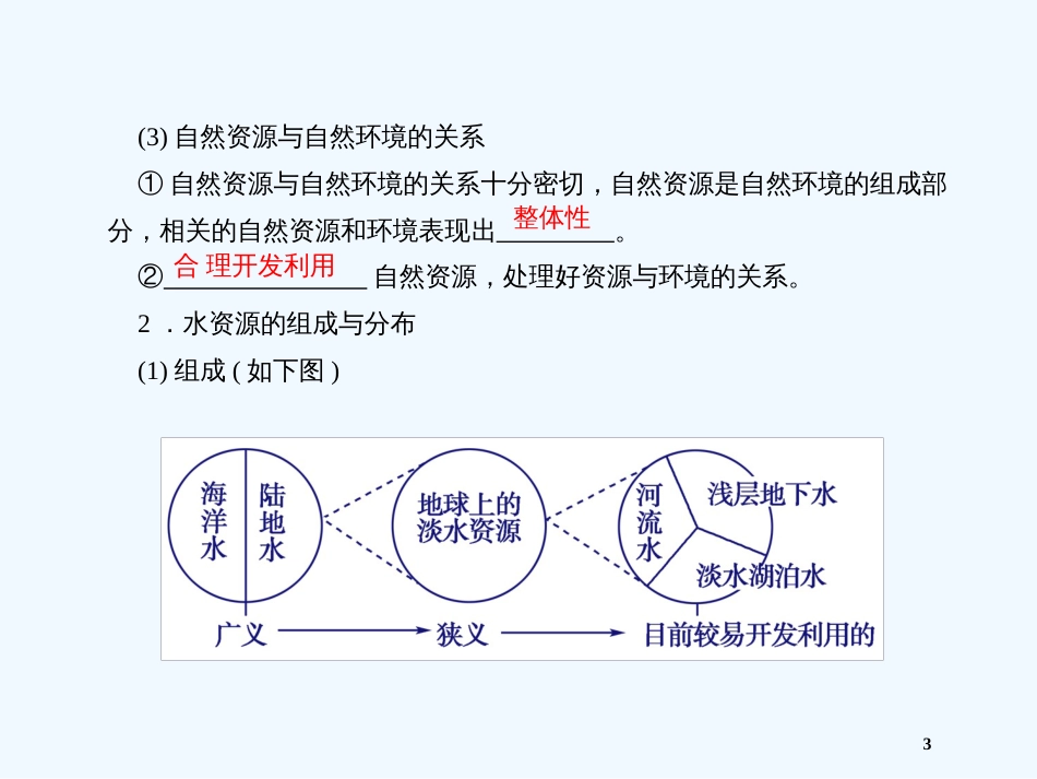 高中地理 水资源对人类生存和发展的意义课件 中图版必修1_第3页