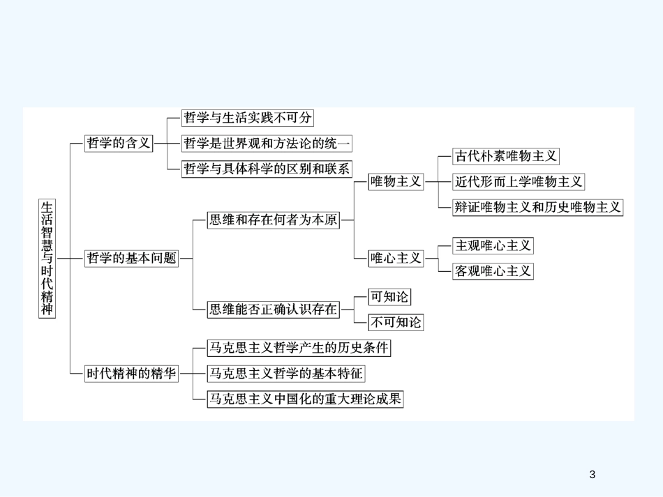 高考政治一轮复习 第四部分 第一单元生物智慧与时代精神单元小结与测评课件 新课标创新人教版_第3页