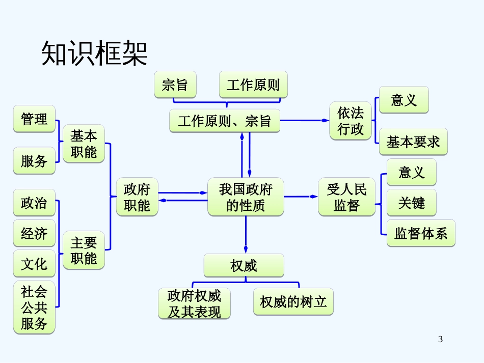 高考政治 第14讲 我国的政府是人民的政府课件 新人教版_第3页