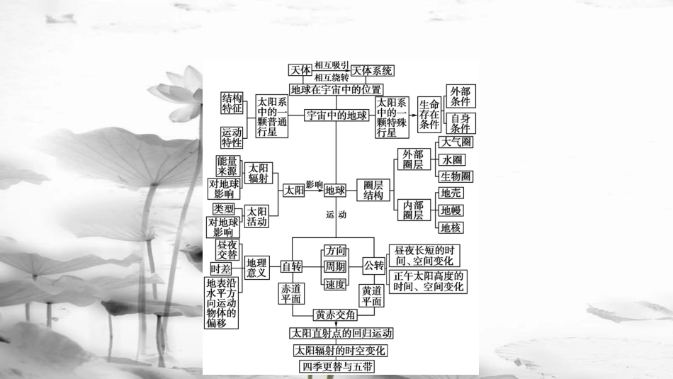 高中地理 第一章 行星地球本章高效整合课件 新人教版必修1_第3页