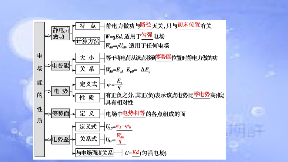 高考物理一轮复习 第七章 静电场 第二讲 电场能的性质课件_第2页