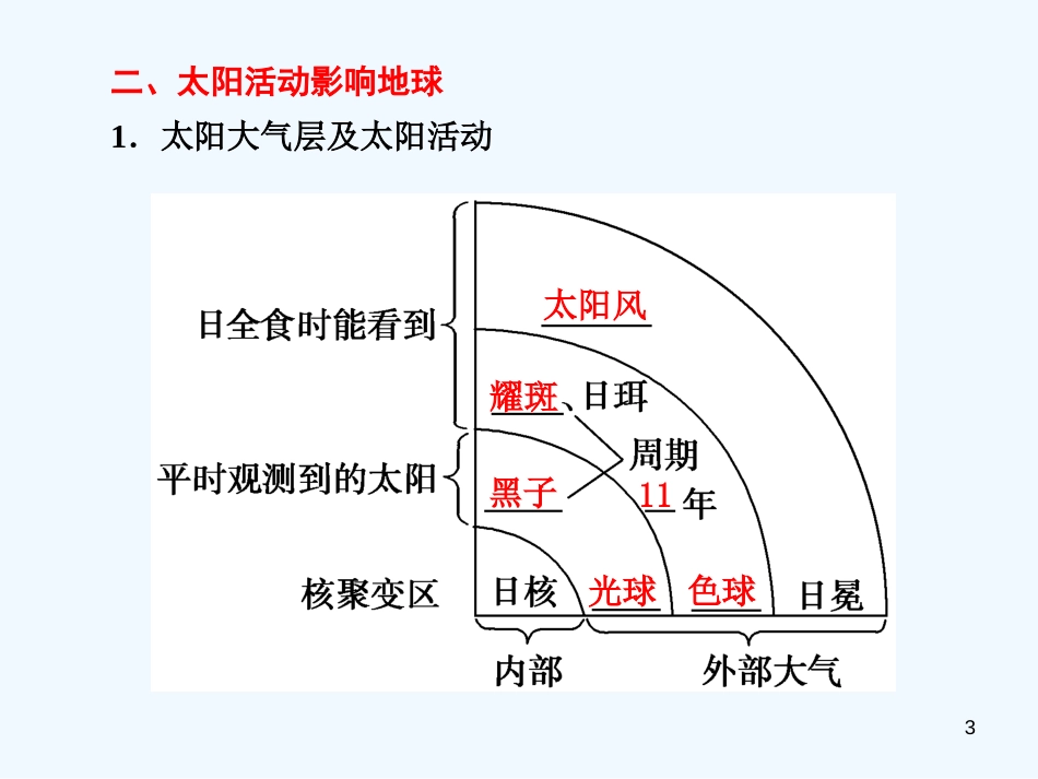 高考地理 第一章 第3讲太阳对地球的影响 新人教版必修①_第3页