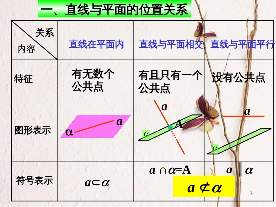 江苏省宿迁市高中数学 第1章 立体几何初步 1.2.3 直线与平面的位置关系 平行1课件 苏教版必修2_第3页