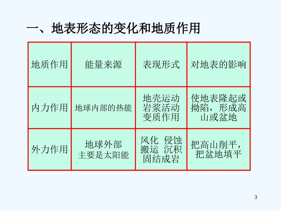 高中地理《地表形态的变化》课件2 新人教版选修1_第3页