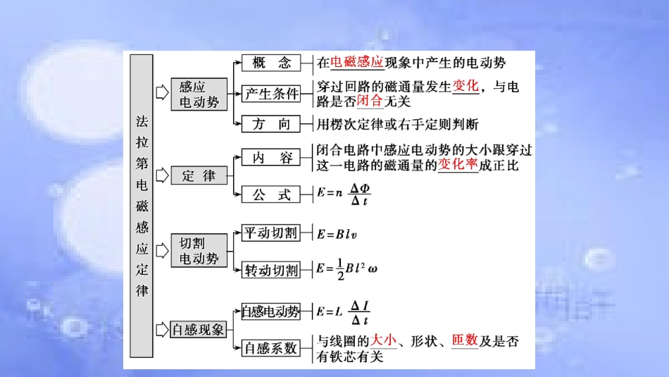 高考物理一轮复习 第十章 电磁感应 第二讲 法拉第电磁感应定律 自感 涡流课件_第2页