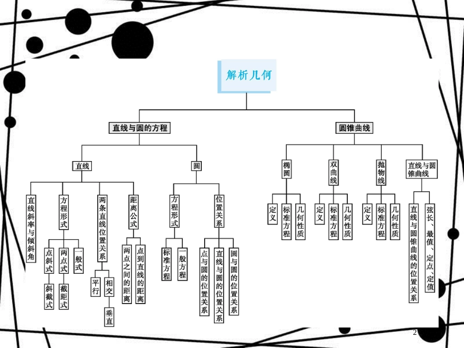 高考数学一轮复习 第九章 解析几何 9.1 直线与直线的方程课件 文 北师大版_第2页