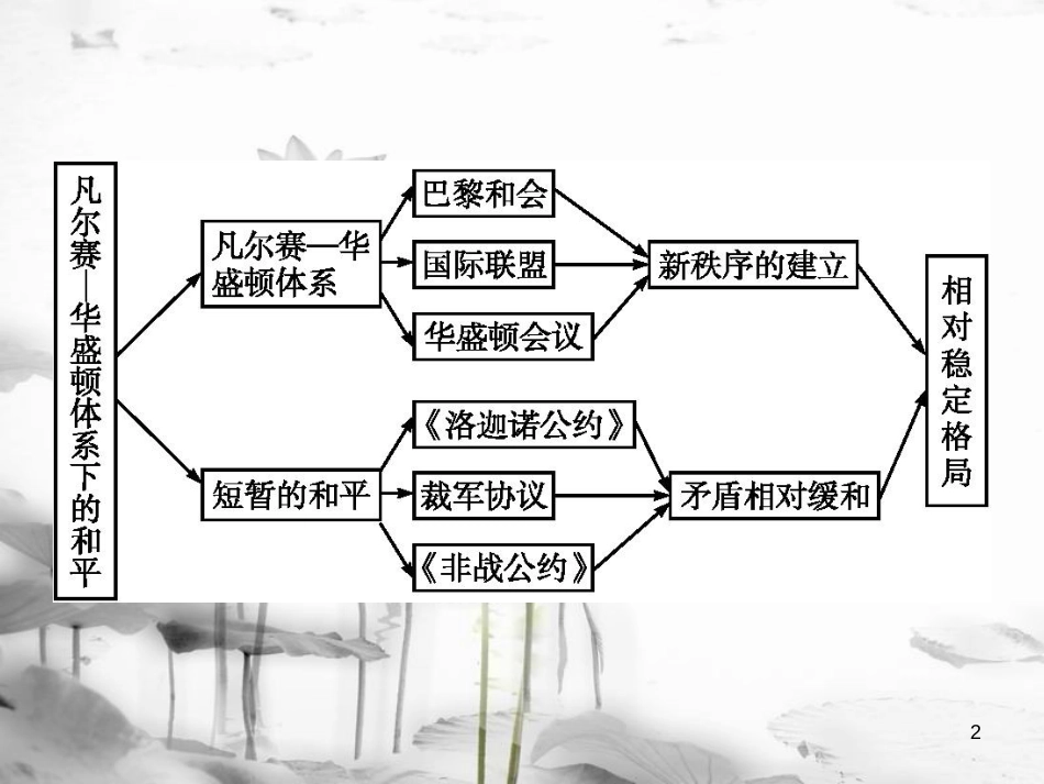 高中历史 第二单元 凡尔赛—华盛顿体系下的短暂和平单元整合课件 岳麓版选修3_第2页