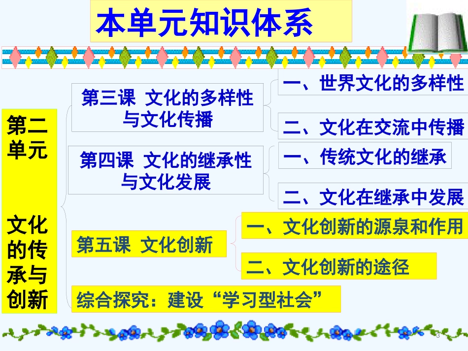 高中政治 第二单元第五课《文化创新》复习课件 新人教版必修3_第3页