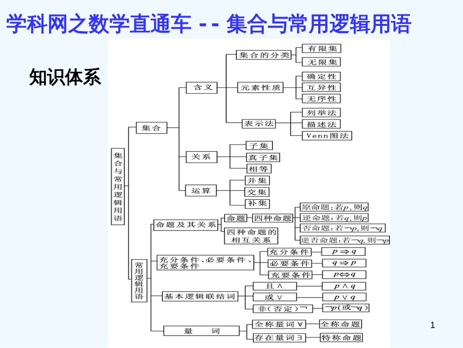 高中数学直通车－集合与常用逻辑用语课件 新人教版_第1页