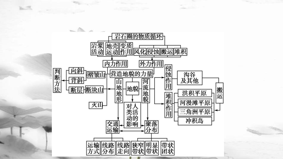 高中地理 第四章 地表形态的塑造本章高效整合课件 新人教版必修1_第3页