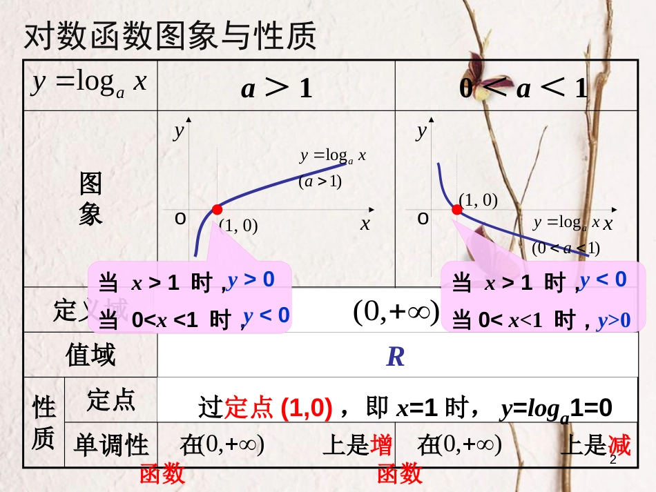 四川省眉山市高中数学 第二章 基本初等函数（Ⅰ）2.2.2 对数函数及其性质（第2课时）课件 新人教A版必修1_第2页