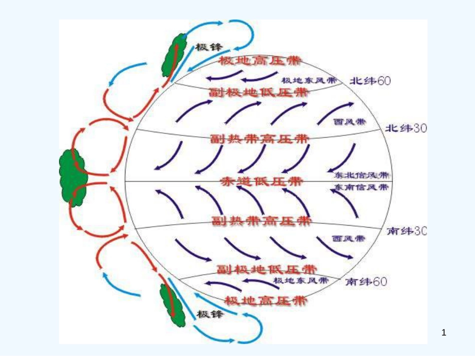 高中地理 2.3 大气环境-气压带、风带季节移动与季风环流课件 湘教版必修1_第1页